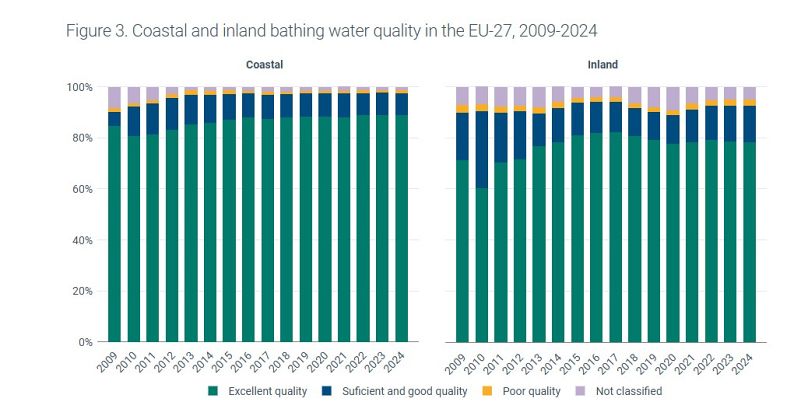 Ποιότητα υδάτων από 2009 έως 2024