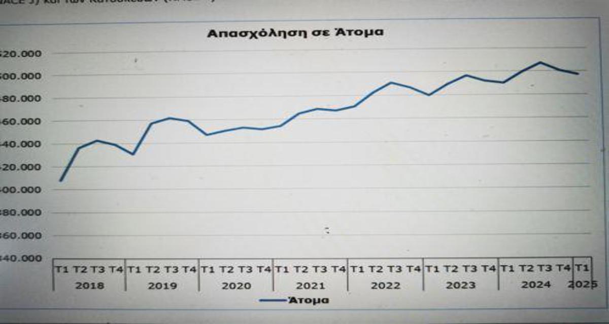 Ετήσια αύξηση 1,5% στους εργαζόμενους το 1ο τρίμηνο και 1,9% στις ώρες εργασίας