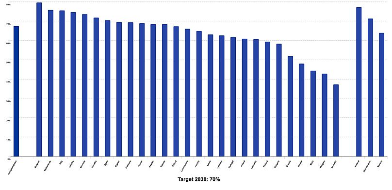 Γράφημα που δείχνει το ποσοστό ανακύκλωσης των αποβλήτων συσκευασίας σε ολόκληρη την ΕΕ.