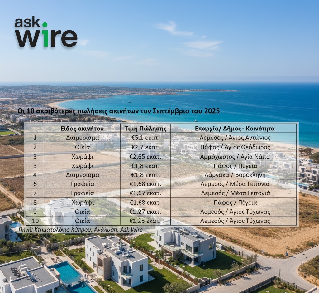 Ask Wire: Αξίας €46,8 εκατ. οι 50 ακριβότερες πωλήσεις ακινήτων τον Σεπτέμβριο 2025