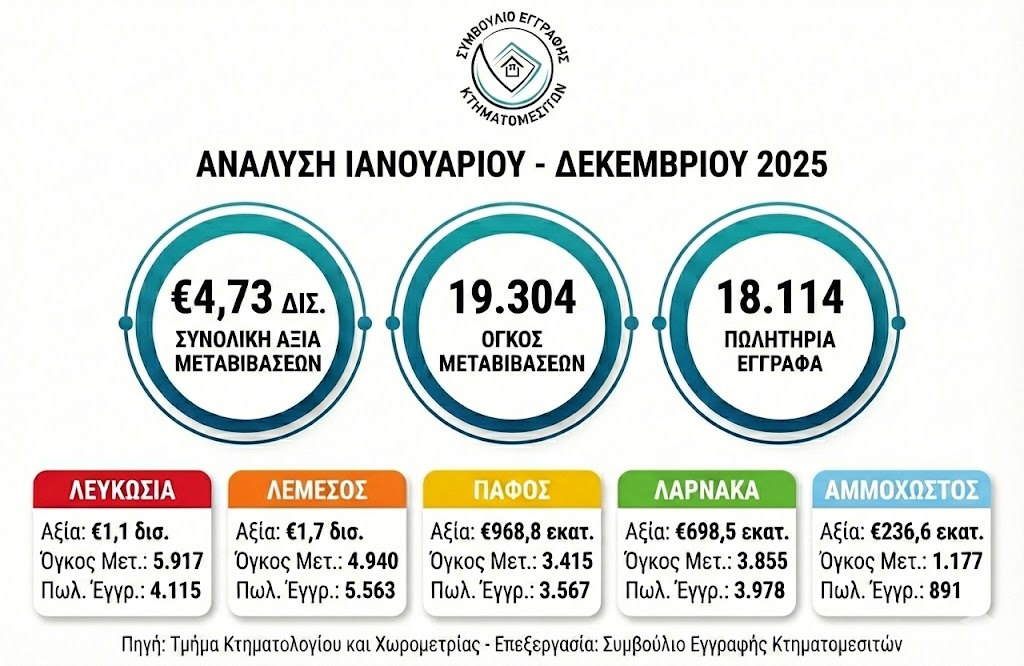 &Sigma;&upsilon;&mu;&beta;&omicron;ύ&lambda;&iota;&omicron; &Epsilon;&gamma;&gamma;&rho;&alpha;&phi;ή&sigmaf; &Kappa;&tau;&eta;&mu;&alpha;&tau;&omicron;&mu;&epsilon;&sigma;&iota;&tau;ώ&nu;: &Xi;&epsilon;&pi;έ&rho;&alpha;&sigma;&epsilon; &tau;&alpha; &euro;4,7 &delta;&iota;&sigma;. &eta; &alpha;&xi;ί&alpha; &tau;&omega;&nu; &mu;&epsilon;&tau;&alpha;&beta;&iota;&beta;ά&sigma;&epsilon;&omega;&nu; &tau;&omicron; 2025