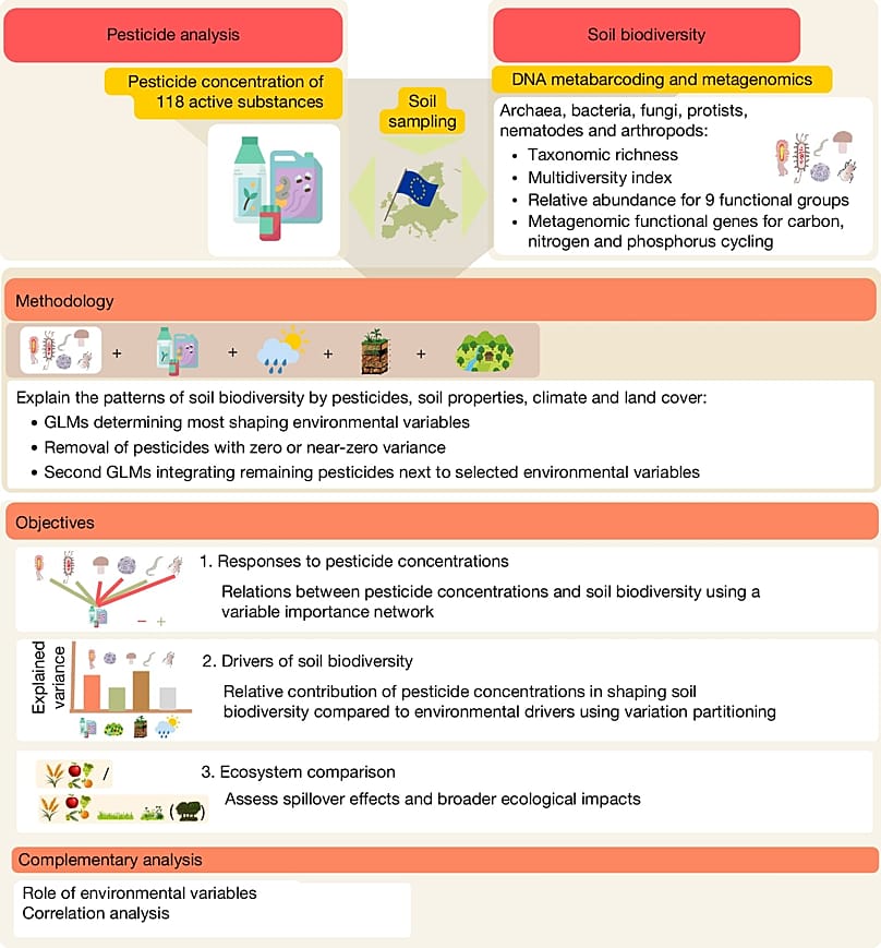 Εννοιολογικό διάγραμμα για τη δοκιμή των επιπτώσεων των φυτοφαρμάκων στη βιοποικιλότητα του εδάφους