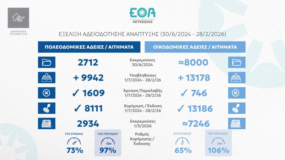 &Omicron; &Epsilon;&Omicron;&Alpha; &Lambda;&epsilon;&upsilon;&kappa;&omega;&sigma;ί&alpha;&sigmaf; &epsilon;&kappa;&delta;ί&delta;&epsilon;&iota; &kappa;ά&theta;&epsilon; &mu;ή&nu;&alpha; &pi;&epsilon;&rho;&iota;&sigma;&sigma;ό&tau;&epsilon;&rho;&epsilon;&sigmaf; ά&delta;&epsilon;&iota;&epsilon;&sigmaf; &alpha;&nu;ά&pi;&tau;&upsilon;&xi;&eta;&sigmaf; &alpha;&pi;&rsquo; ό&sigma;&epsilon;&sigmaf; &alpha;&iota;&tau;ή&sigma;&epsilon;&iota;&sigmaf; &pi;&alpha;&rho;&alpha;&lambda;&alpha;&mu;&beta;ά&nu;&epsilon;&iota;