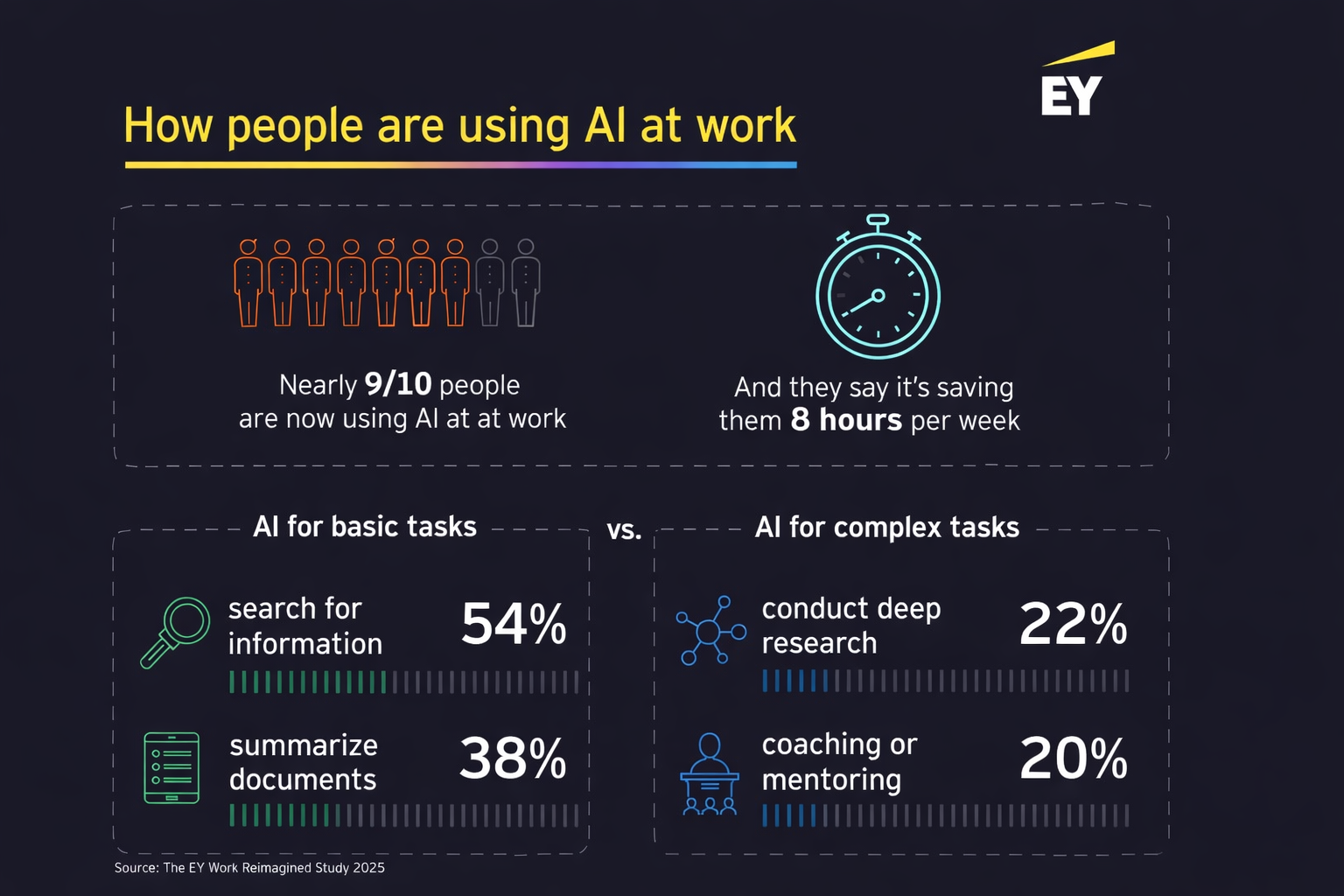 EY: &Sigma;&chi;&epsilon;&delta;ό&nu; 9 &sigma;&tau;&omicron;&upsilon;&sigmaf; 10 &epsilon;&rho;&gamma;&alpha;&zeta;ό&mu;&epsilon;&nu;&omicron;&upsilon;&sigmaf; &chi;&rho;&eta;&sigma;&iota;&mu;&omicron;&pi;&omicron;&iota;&omicron;ύ&nu; ή&delta;&eta; AI &ndash; &Alpha;&lambda;&lambda;ά &kappa;&upsilon;&rho;ί&omega;&sigmaf; &gamma;&iota;&alpha; &alpha;&pi;&lambda;έ&sigmaf; &epsilon;&rho;&gamma;&alpha;&sigma;ί&epsilon;&sigmaf;