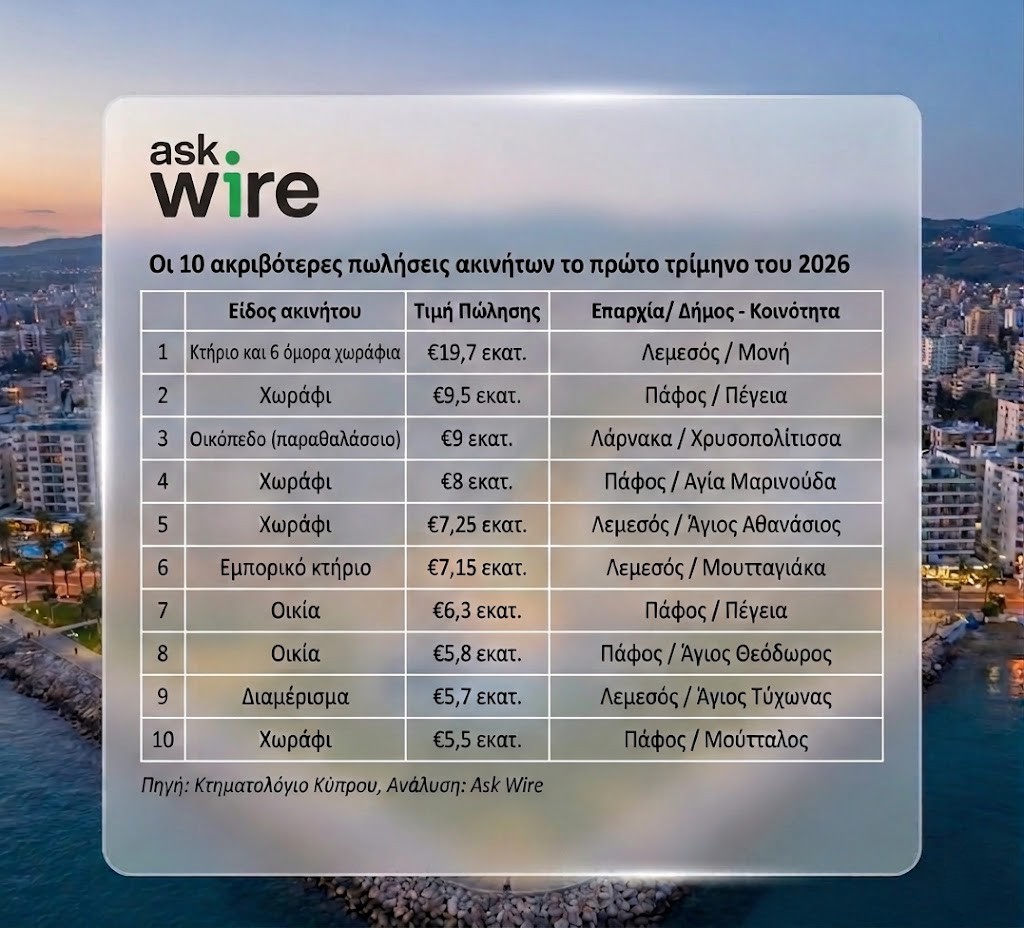 Ask Wire: &Sigma;&tau;&alpha; &euro;197,7 &epsilon;&kappa;&alpha;&tau;. &omicron;&iota; 50 &alpha;&kappa;&rho;&iota;&beta;ό&tau;&epsilon;&rho;&epsilon;&sigmaf; &pi;&omega;&lambda;ή&sigma;&epsilon;&iota;&sigmaf; &alpha;&kappa;&iota;&nu;ή&tau;&omega;&nu; &tau;&omicron; &alpha;&rsquo; &tau;&rho;ί&mu;&eta;&nu;&omicron; &tau;&omicron;&upsilon; 2026