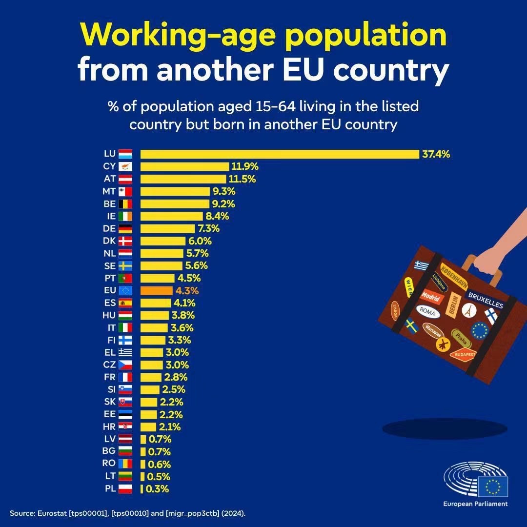 Eurostat στοιχεία για εργαζόμενους εργασιακής ηλικίας που γεννήθηκαν σε άλλη χώρα της ΕΕ