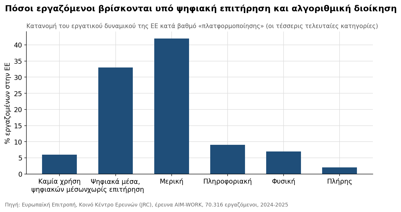 Διάγραμμα 1. Έκθεση των εργαζομένων της ΕΕ σε ψηφιακή επιτήρηση και αλγοριθμική διοίκηση.