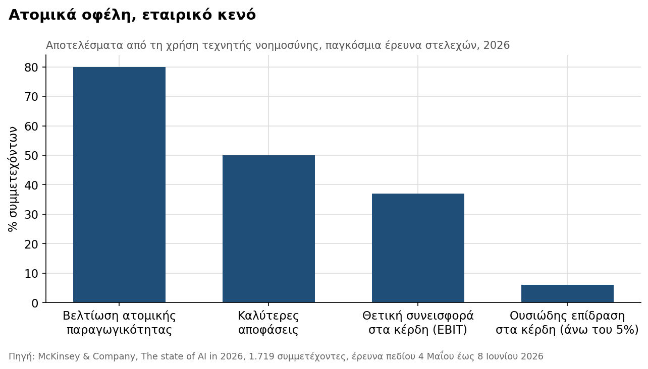 Διάγραμμα 2. Ατομική απόδοση και εταιρικό αποτέλεσμα από τη χρήση τεχνητής νοημοσύνης.