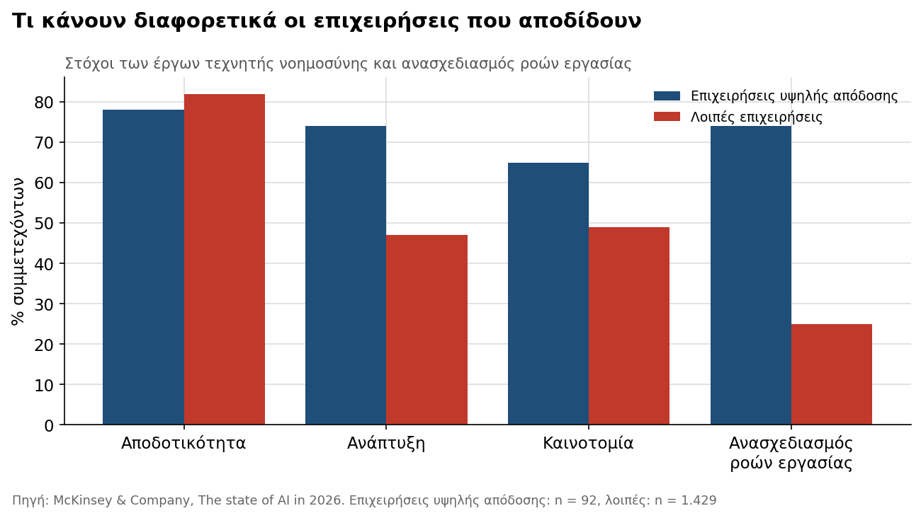Διάγραμμα 3. Στόχοι και πρακτικές: επιχειρήσεις υψηλής απόδοσης έναντι λοιπών.