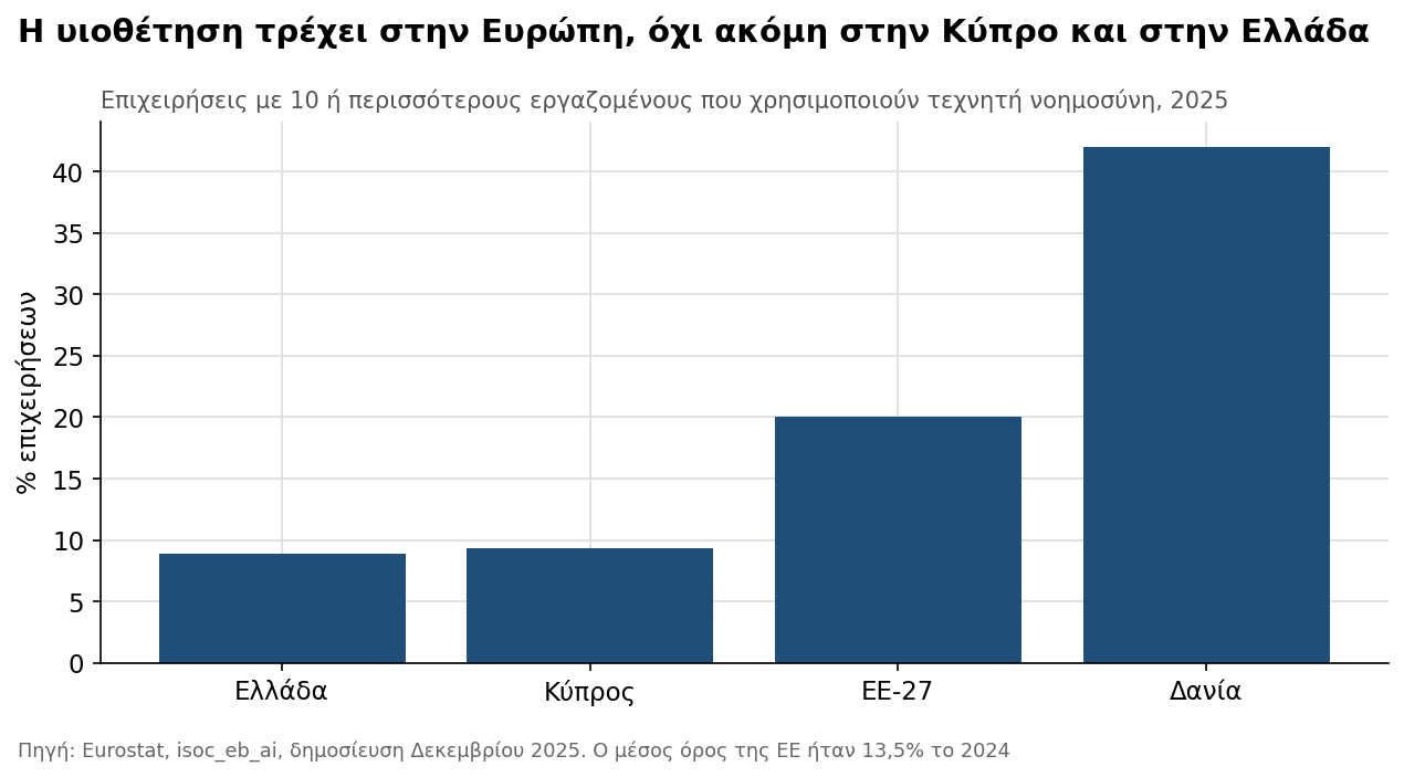 Διάγραμμα 4. Χρήση τεχνητής νοημοσύνης από επιχειρήσεις, 2025.