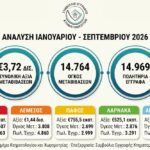 Επίσημο διάγραμμα με την αξία και τον αριθμό μεταβιβάσεων και τα πωλητήρια έγγραφα ανά επαρχία στο ενιάμηνο 2026