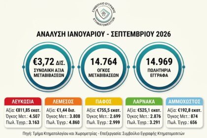 Επίσημο διάγραμμα με την αξία και τον αριθμό μεταβιβάσεων και τα πωλητήρια έγγραφα ανά επαρχία στο ενιάμηνο 2026