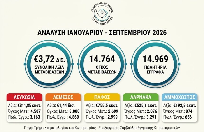 Επίσημο διάγραμμα με την αξία και τον αριθμό μεταβιβάσεων και τα πωλητήρια έγγραφα ανά επαρχία στο ενιάμηνο 2026